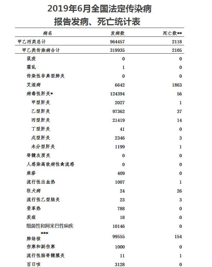 19年6月傳染病中，手足口病、感冒、肝炎用藥居首位(圖1)